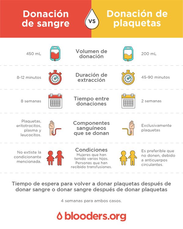 Diferencias entre donar sangre completa y donar plaquetas